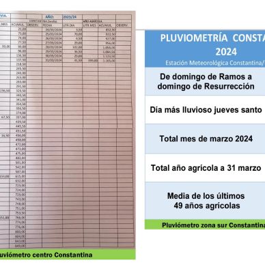 pluviometria semana santa constantina