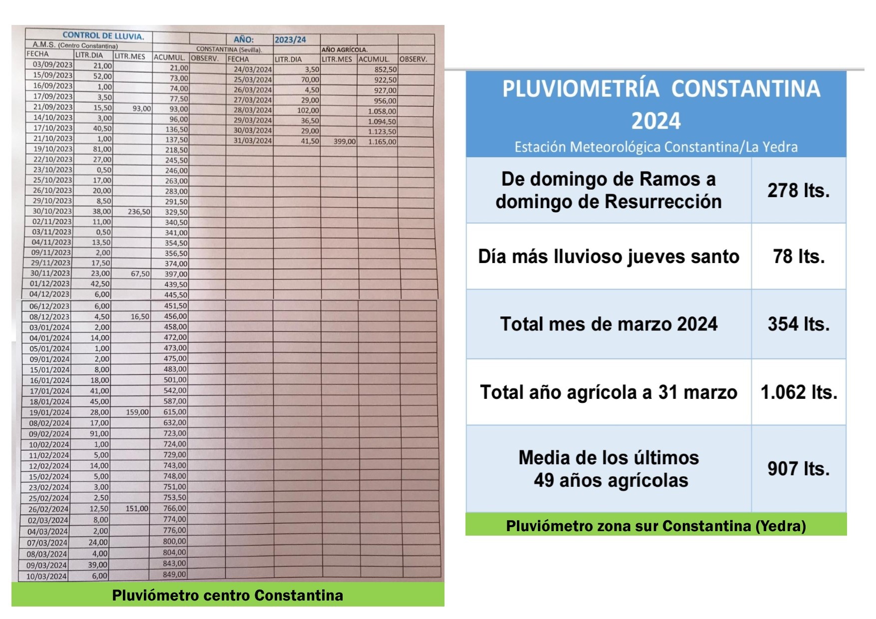 pluviometria semana santa constantina